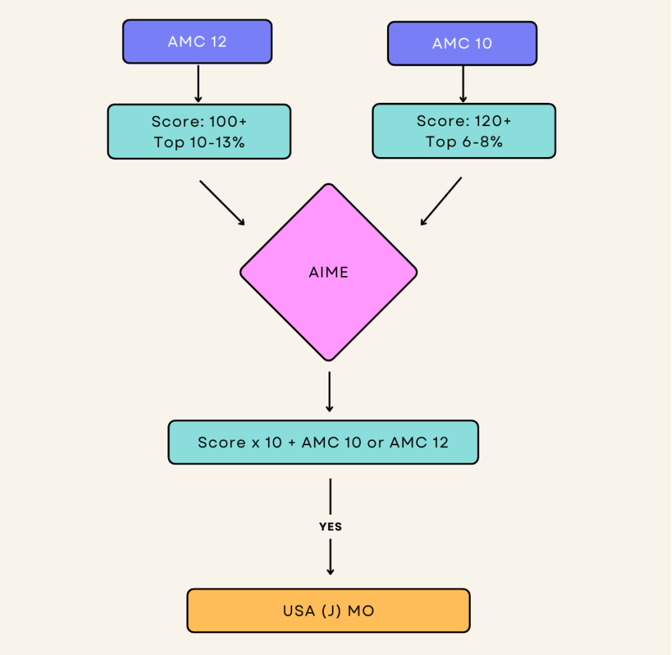 AIME数学邀请赛比赛规则-AIME参赛资格-AIME竞赛官网