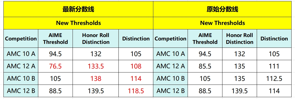 AIME美国数学邀请赛官网-AIME比赛时间-成绩查询-真题下载